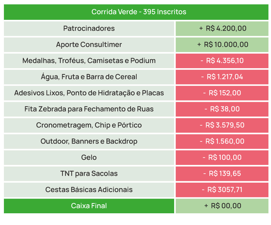 Tabela Custos Corrida Verde